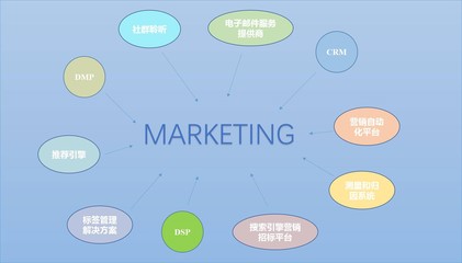 營(yíng)銷(xiāo)技術(shù)棧 打破數(shù)據(jù)孤島，實(shí)現(xiàn)個(gè)性化營(yíng)銷(xiāo)新紀(jì)元