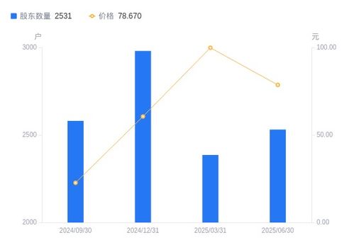禾信儀器股東結構變動分析 戶數增長與持股集中度下降的雙重影響