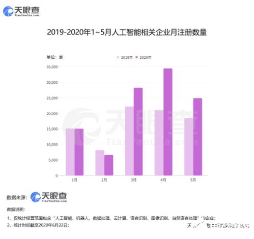 智能新基建加速 我國新增人工智能企業11萬家